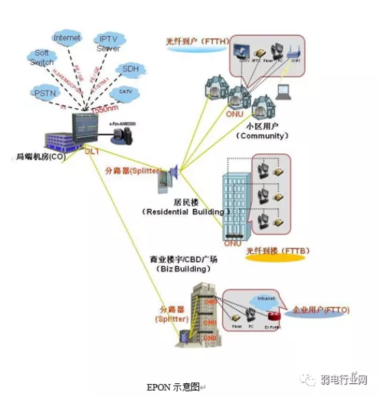光纤入户需要哪些设备？