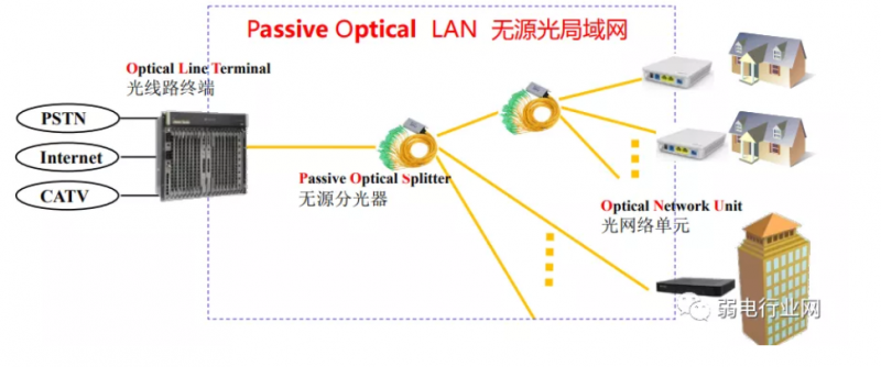 光纤入户需要哪些设备？