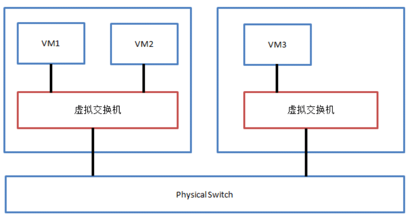 虚拟交换机的实现方式？