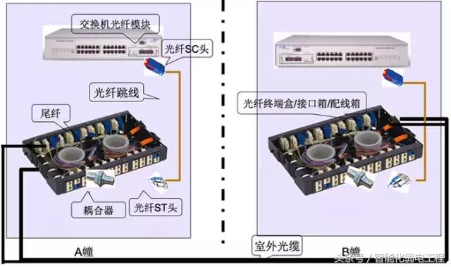 光纤网络及综合布线系统设备材料讲解（图文）-第29张图片-深圳市弱电系统集成供应商-【众番科技】