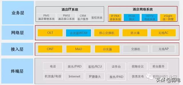 酒店一房一线解决方案，一文了解清楚酒店项目组网布线-第6张图片-深圳市弱电系统集成供应商-【众番科技】