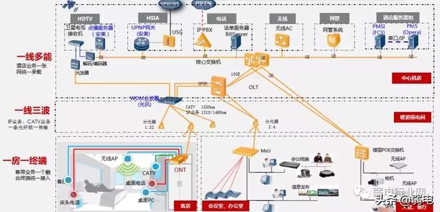 酒店一房一线解决方案，一文了解清楚酒店项目组网布线-第7张图片-深圳市弱电系统集成供应商-【众番科技】