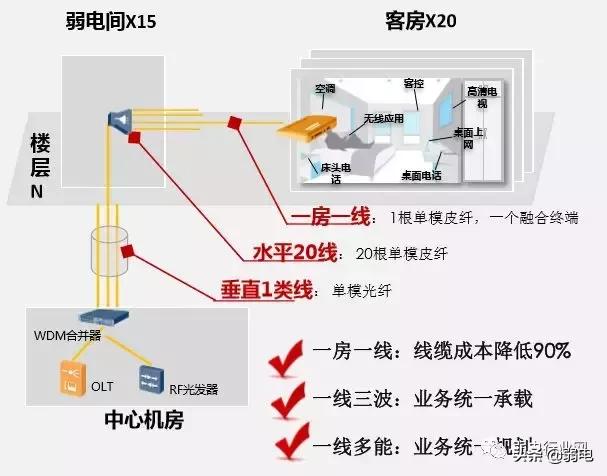 酒店一房一线解决方案，一文了解清楚酒店项目组网布线-第12张图片-深圳市弱电系统集成供应商-【众番科技】