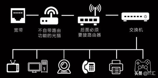 家庭一根进户网线，通过什么设备分配到各个房间比较好？-第7张图片-深圳市弱电系统集成供应商-【众番科技】