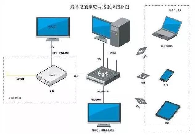 最实用的家庭网络组网，轻松搞定家庭网络问题-第5张图片-深圳市弱电系统集成供应商-【众番科技】