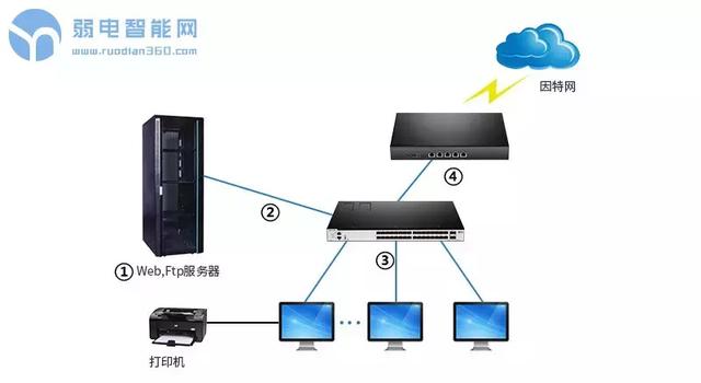 一篇文章搞定你办公室的网络搭建，用案例说话-第1张图片-深圳市弱电系统集成供应商-【众番科技】