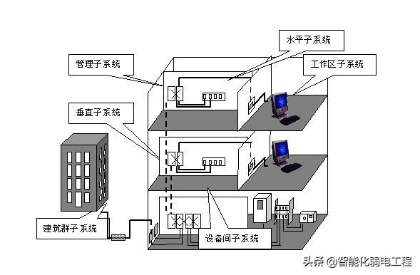 办公楼智能化弱电工程综合布线系统系统设计方案-第1张图片-深圳市弱电系统集成供应商-【众番科技】