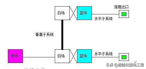 办公楼智能化弱电工程综合布线系统系统设计方案-第6张图片-深圳市弱电系统集成供应商-【众番科技】
