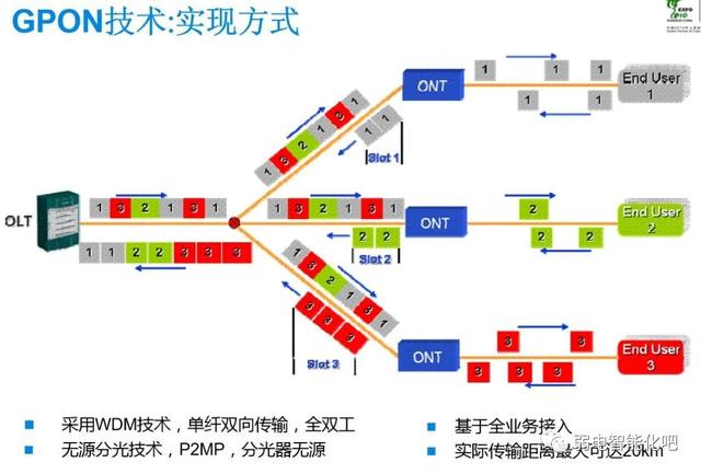 全光GPON网络规划及组网方法，一文了解清楚-第2张图片-深圳市弱电系统集成供应商-【众番科技】