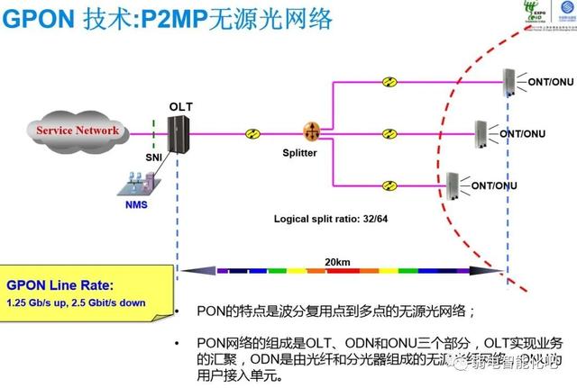 全光GPON网络规划及组网方法，一文了解清楚-第1张图片-深圳市弱电系统集成供应商-【众番科技】
