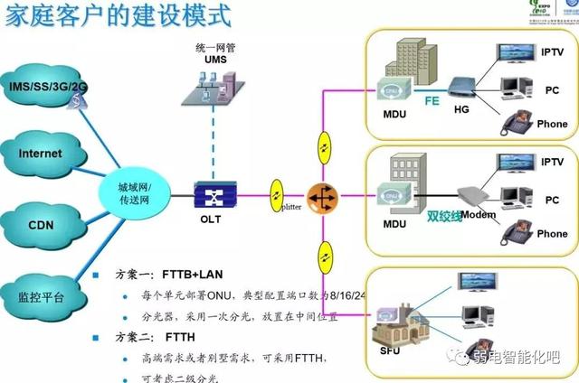 全光GPON网络规划及组网方法，一文了解清楚-第7张图片-深圳市弱电系统集成供应商-【众番科技】