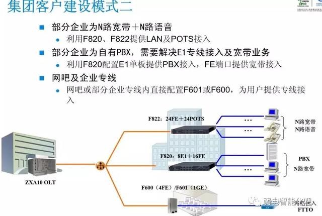 全光GPON网络规划及组网方法，一文了解清楚-第9张图片-深圳市弱电系统集成供应商-【众番科技】