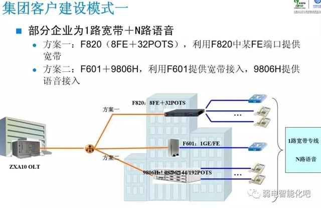 全光GPON网络规划及组网方法，一文了解清楚-第8张图片-深圳市弱电系统集成供应商-【众番科技】