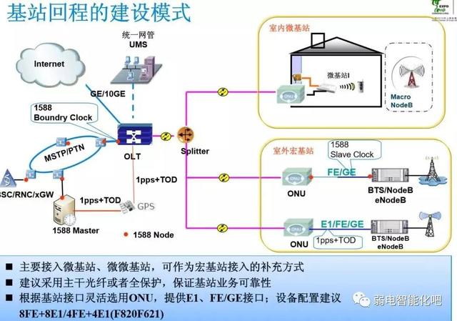全光GPON网络规划及组网方法，一文了解清楚-第11张图片-深圳市弱电系统集成供应商-【众番科技】
