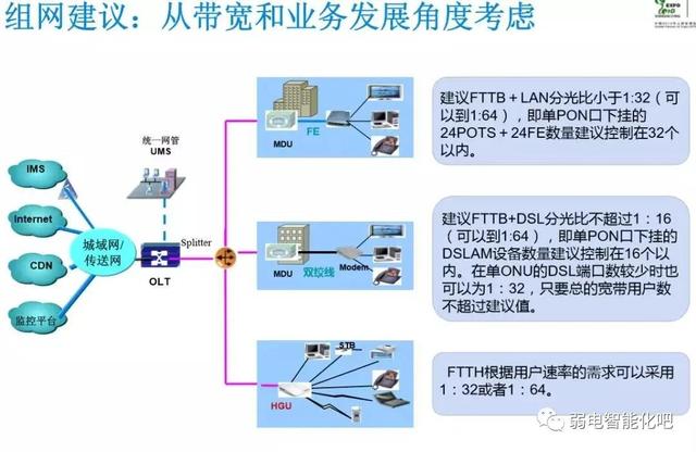 全光GPON网络规划及组网方法，一文了解清楚-第20张图片-深圳市弱电系统集成供应商-【众番科技】