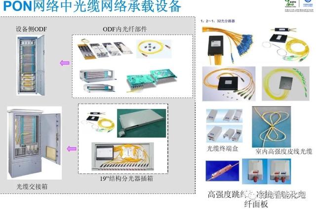 全光GPON网络规划及组网方法，一文了解清楚-第41张图片-深圳市弱电系统集成供应商-【众番科技】