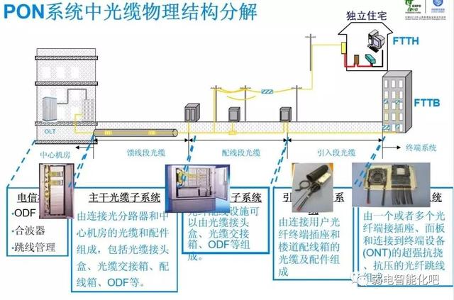全光GPON网络规划及组网方法，一文了解清楚-第40张图片-深圳市弱电系统集成供应商-【众番科技】