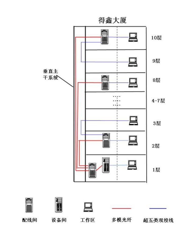 网络建设方案综合布线系统设计-第1张图片-深圳市弱电系统集成供应商-【众番科技】