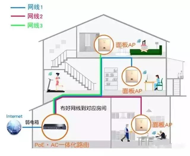 如何做到让家里WiFi真正全覆盖的几个布线方案！-第3张图片-深圳市弱电系统集成供应商-【众番科技】
