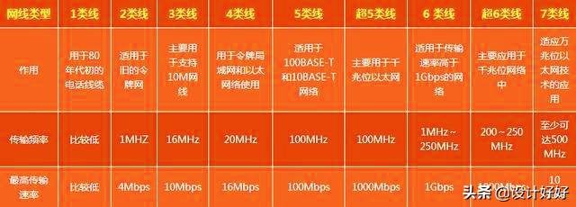 装修网线用了六类线, 有必要换超六类或者七类线吗？-第4张图片-深圳市弱电系统集成供应商-【众番科技】
