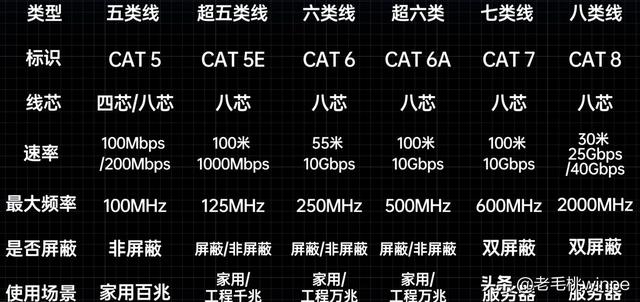 家里的网速慢？可能是你的网线没用对！网线就该这样选-第6张图片-深圳市弱电系统集成供应商-【众番科技】