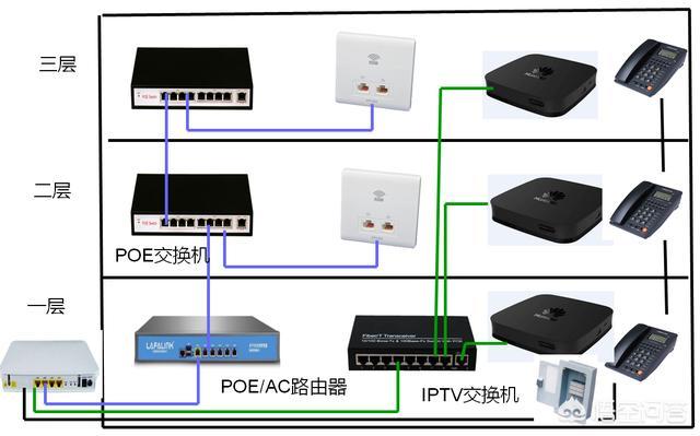 自建房三层，如何铺设网线？-第1张图片-深圳市弱电系统集成供应商-【众番科技】